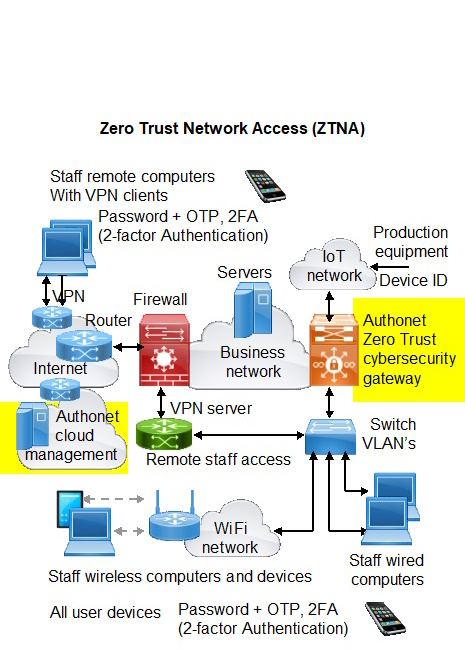 Authonet - you can monitor the usage in your network